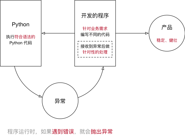 001_异常示意图