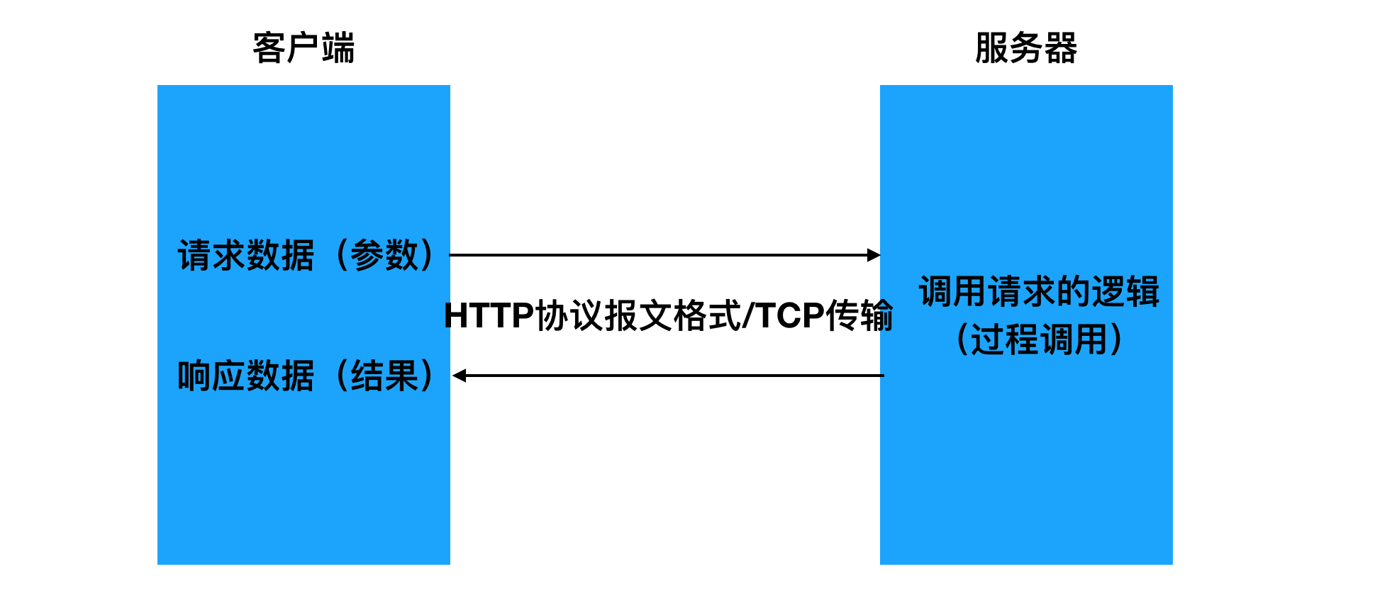 HTTP
