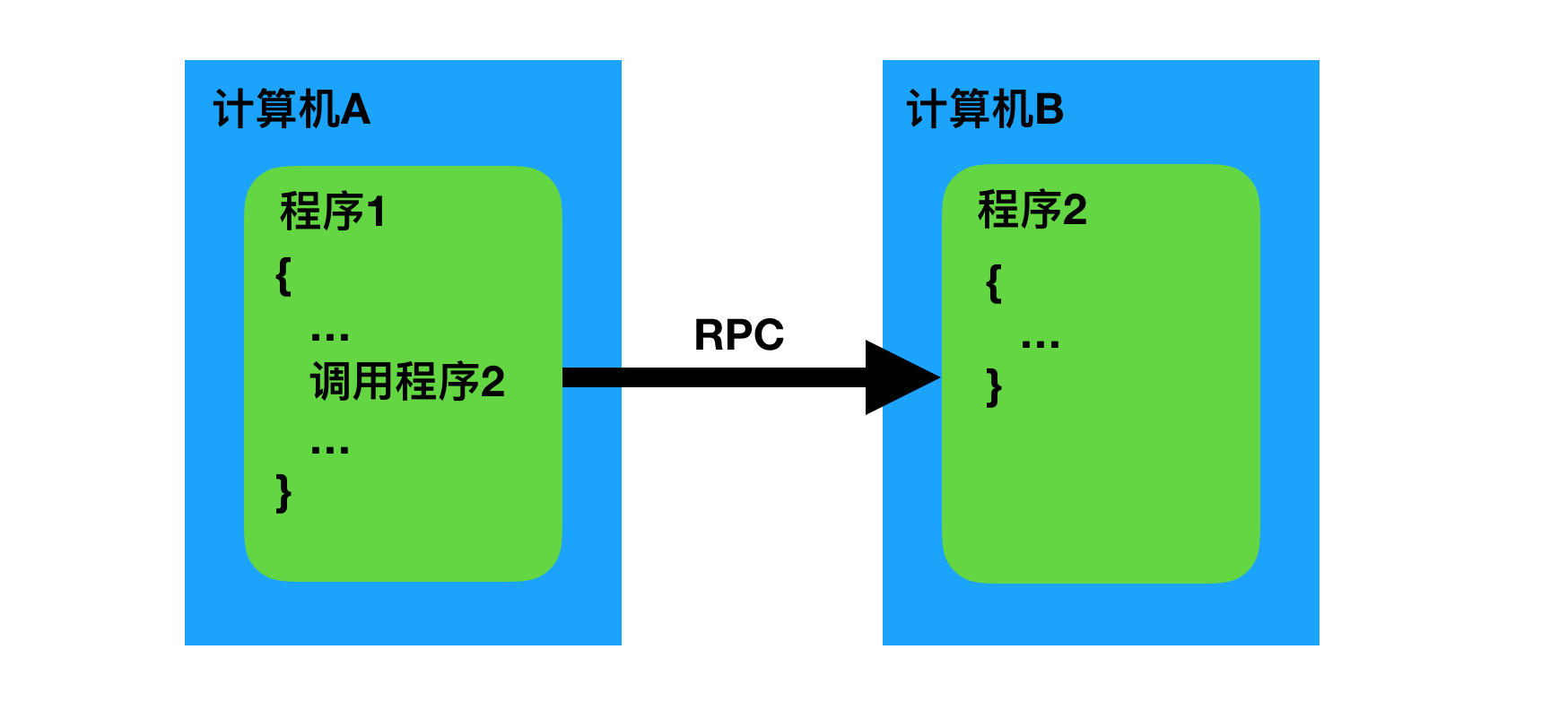 RPC示意图