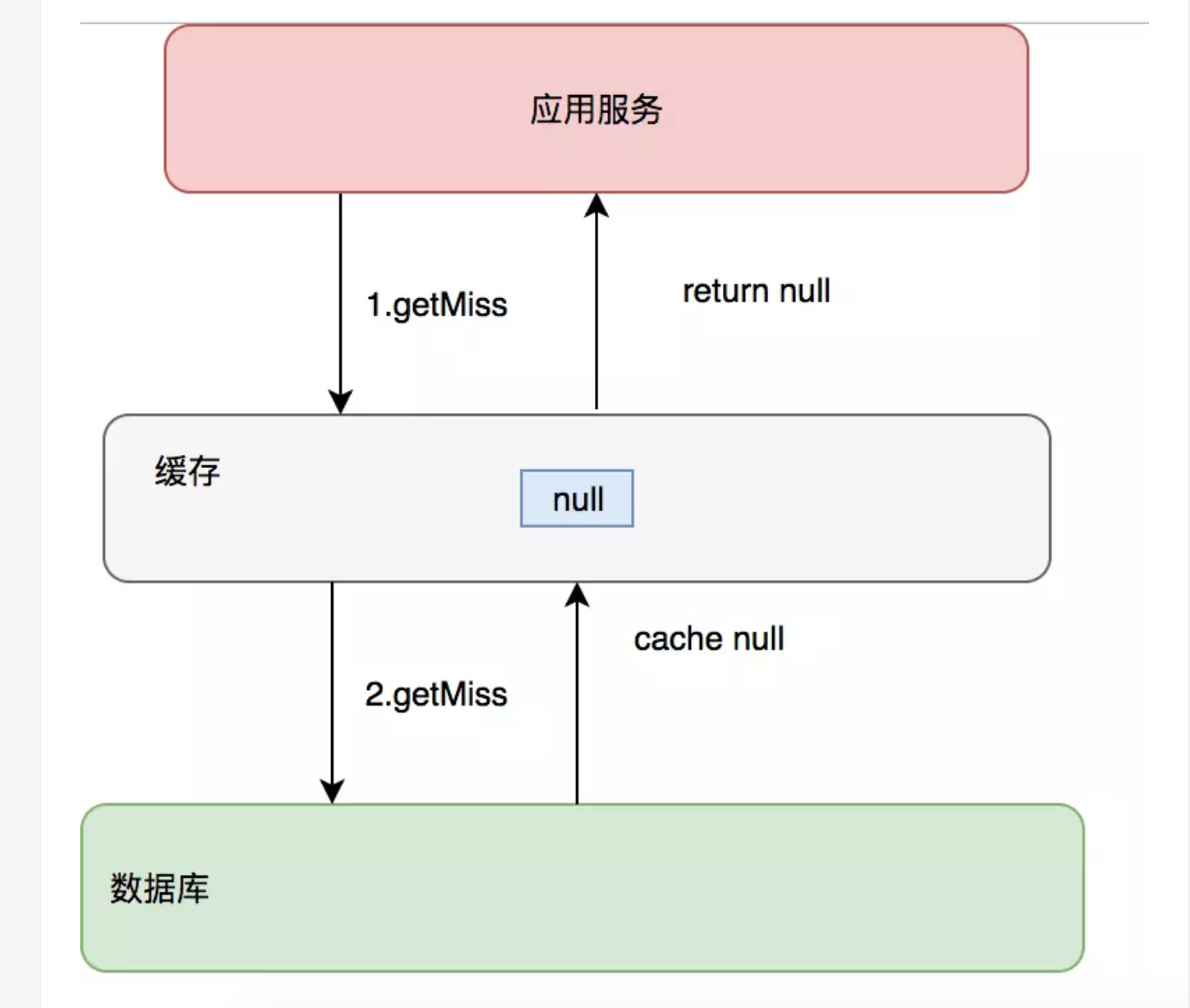 cache_null