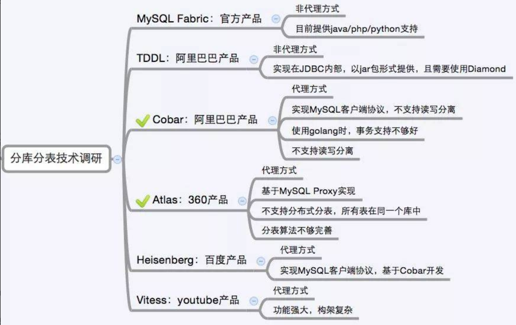 分库分表