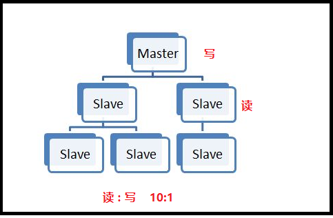 主从配置