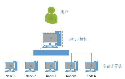 硬件层面