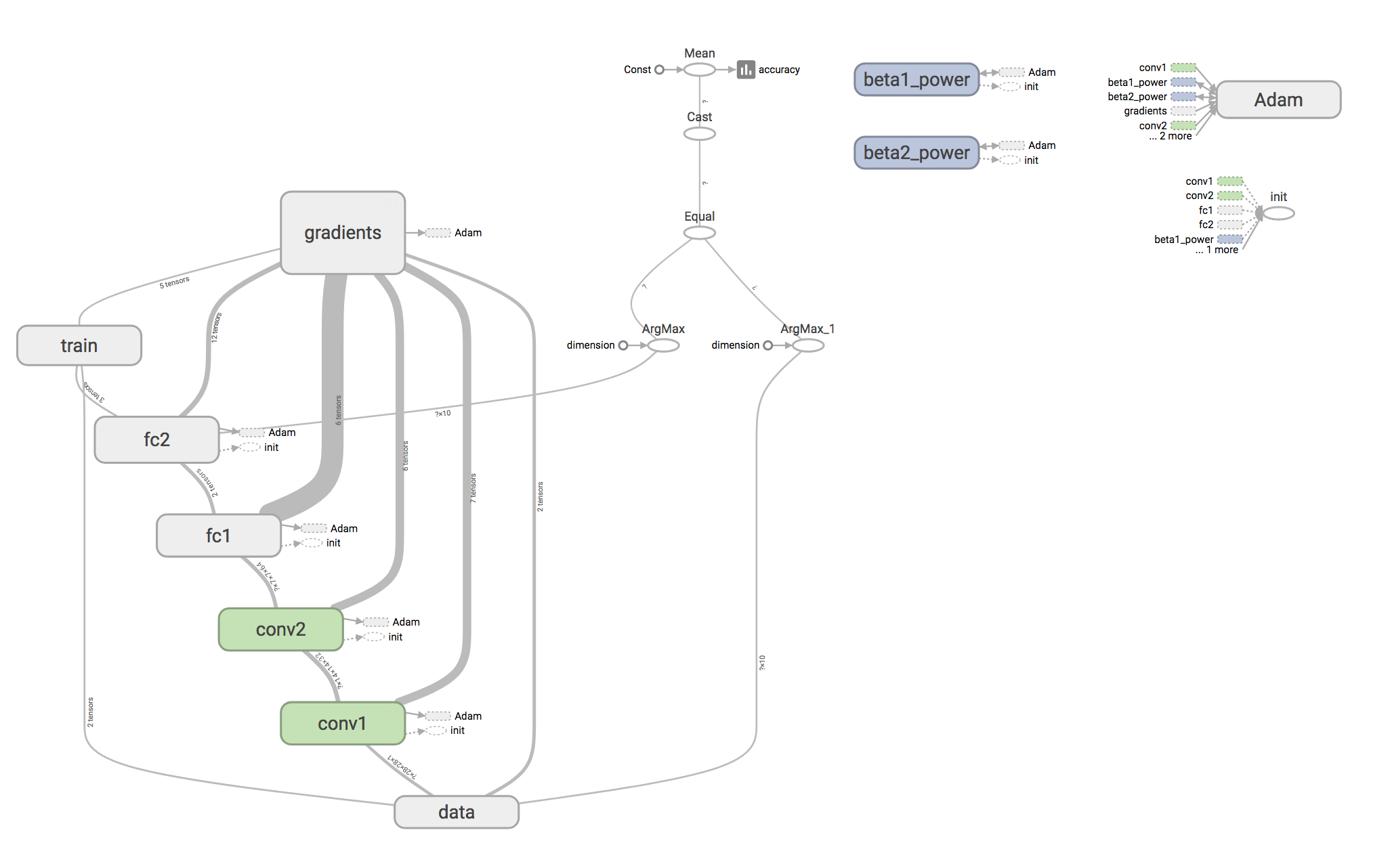 convgraph