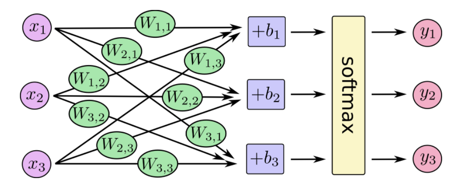 softmax