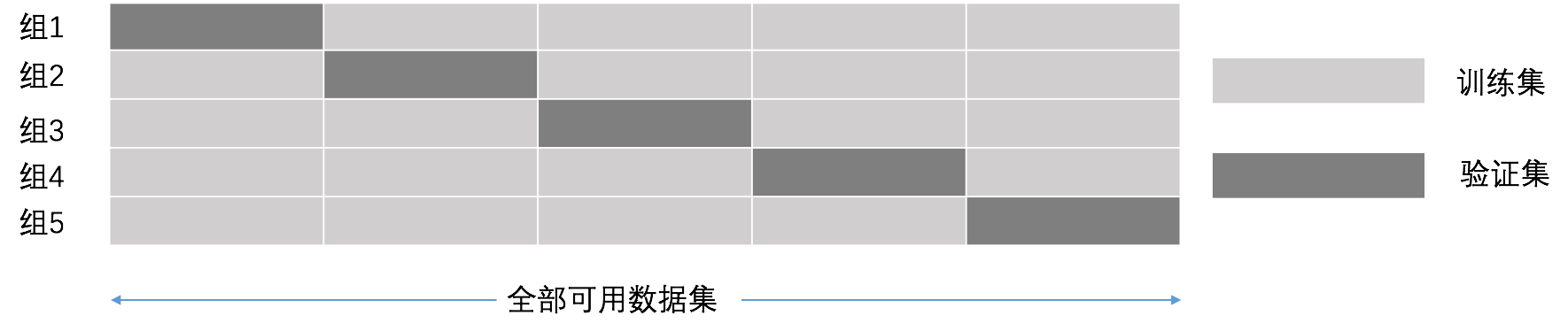 交叉验证