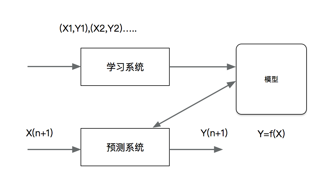 预测模型