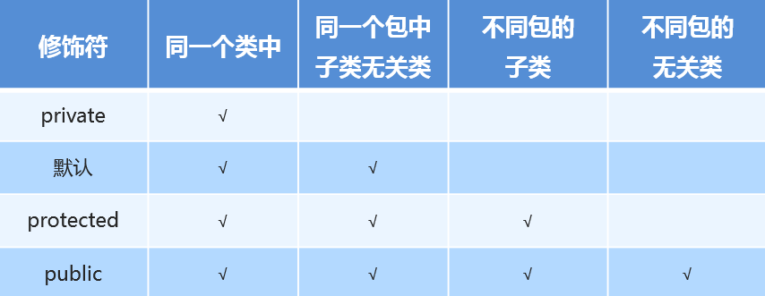 02_权限修饰符
