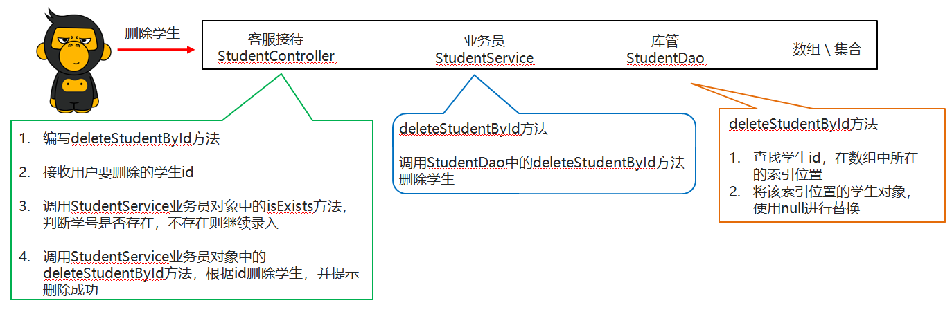 06_删除功能需求分析