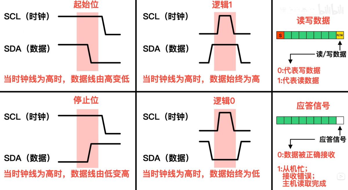 IIC的传输数据编码.jpg