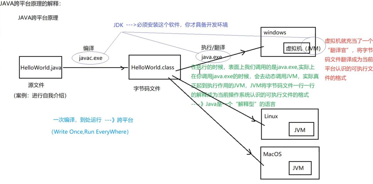 Java跨平台原理的解释图.jpg